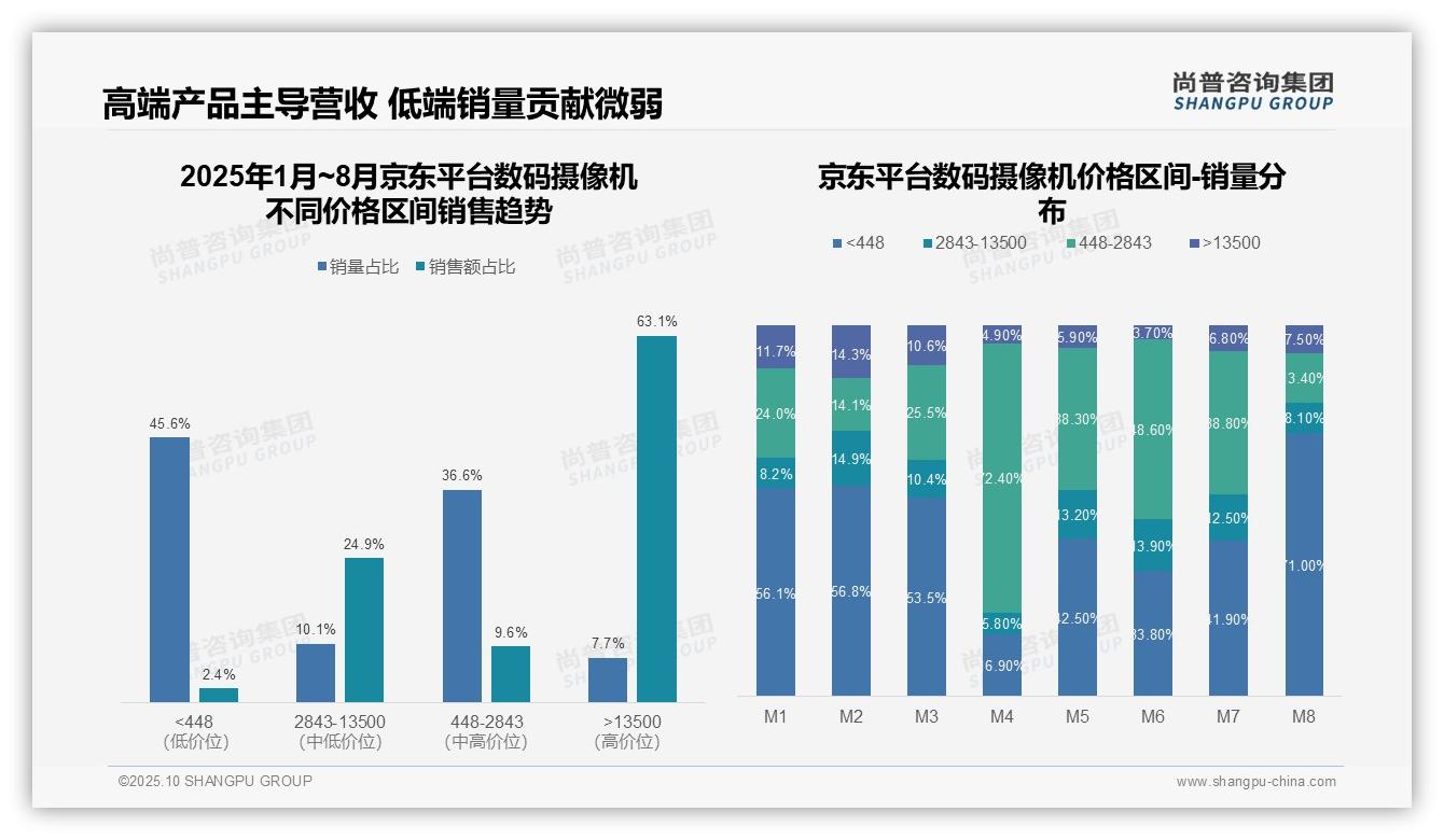 权威印证：尚普咨询集团调研报告确认高端产品贡献63.1%数码摄像机营收-2025年10月-数码摄像机-38