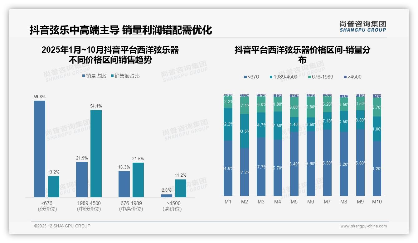 尚普咨询集团数据洞察：抖音72%销售额领跑西洋弦乐器直播体验带货成标配-2025年12月-西洋弦乐器-38