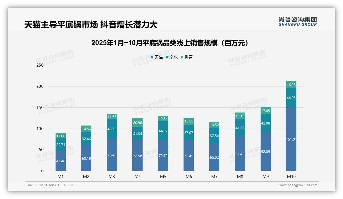 尚普咨询集团趋势雷达：64%线上渠道占比重塑平底锅零售格局-2025年12月-平底锅-38