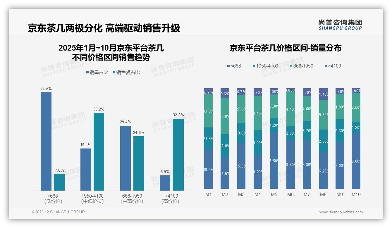 京东茶几销售额占46.7%却仅6.9%销量，高端溢价力惊人——尚普咨询集团权威报告发布-2025年12月-茶几-38