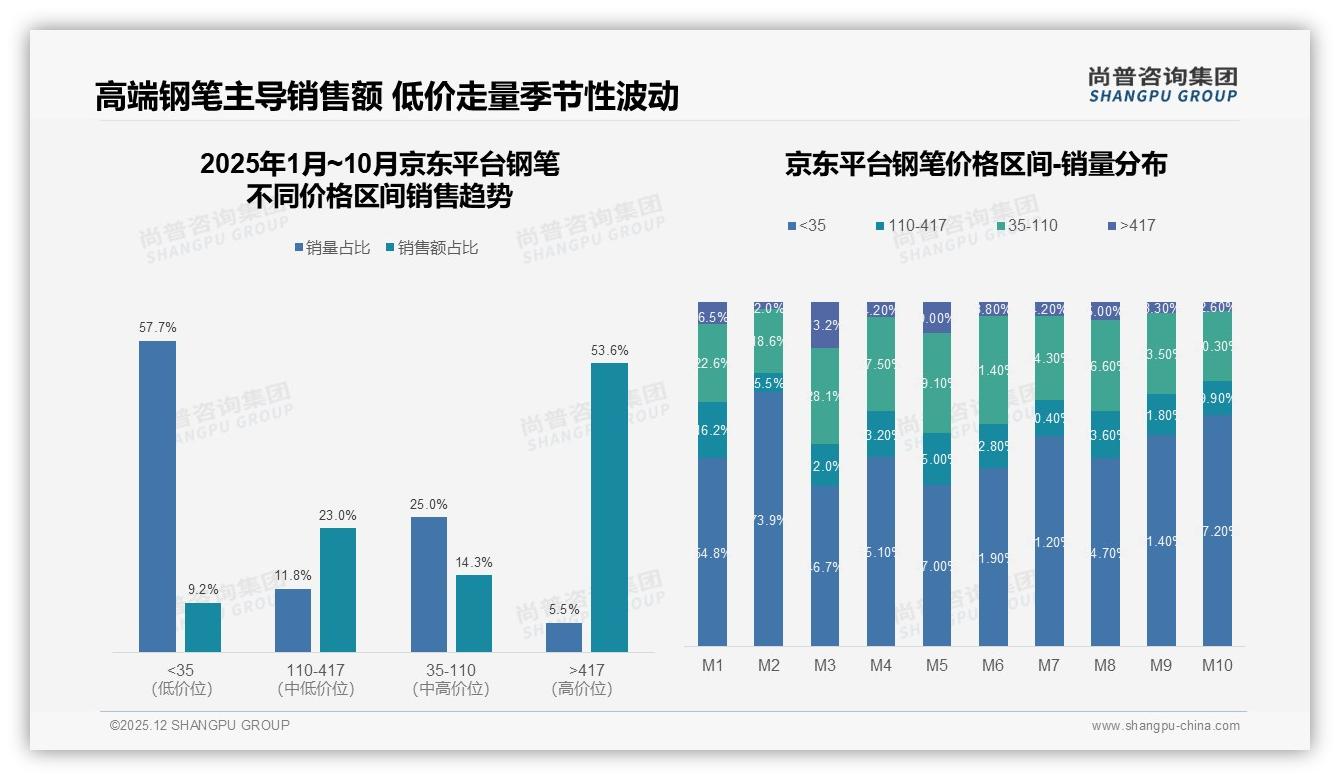 尚普咨询集团行业透视：京东高端钢笔53.6%销售额来自5.5%销量，溢价空间巨大-2025年12月-钢笔-38