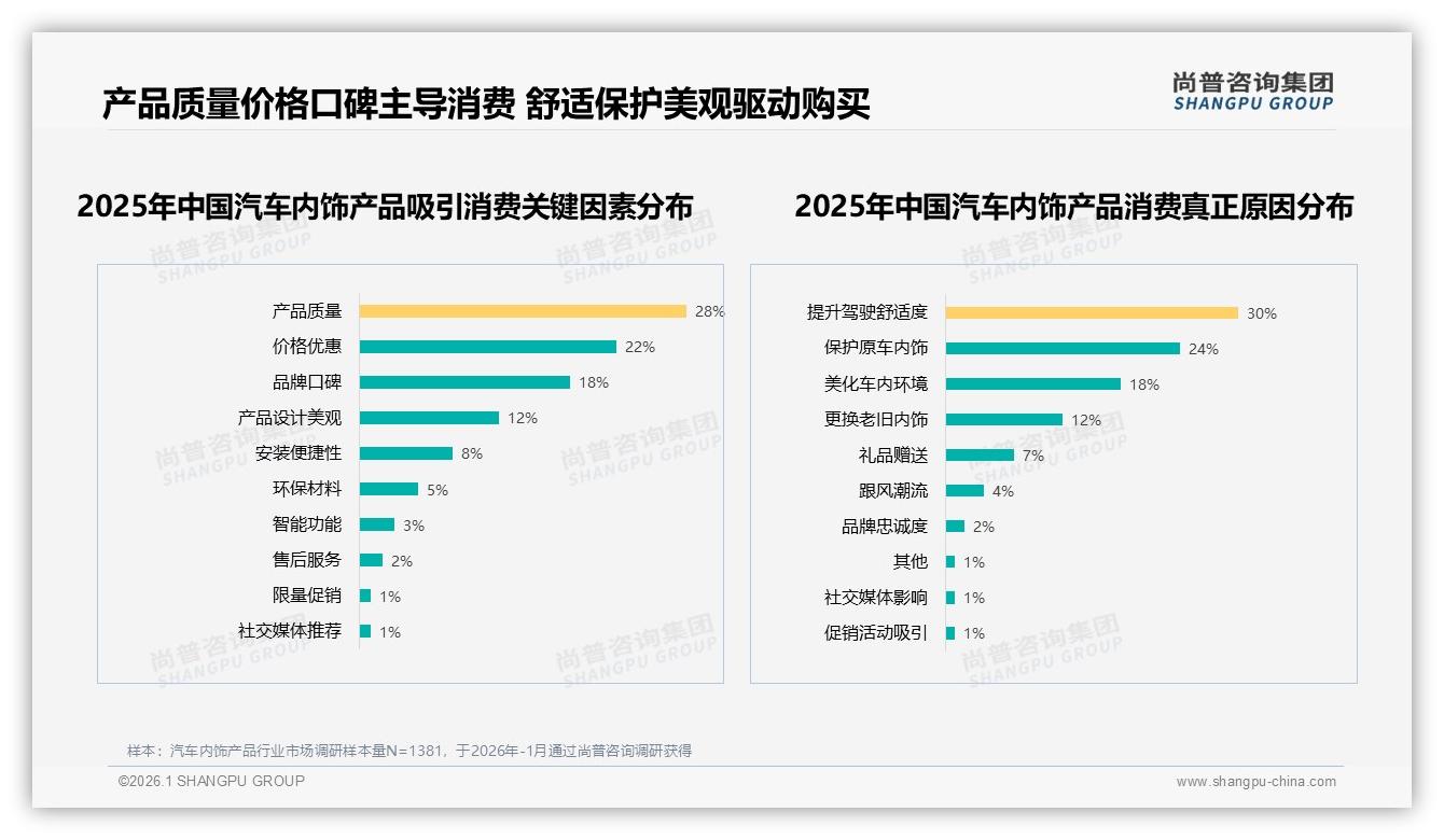 汽车内饰产品69%成交50到150元尚普咨询集团报告披露-2026年1月-汽车内饰产品-38