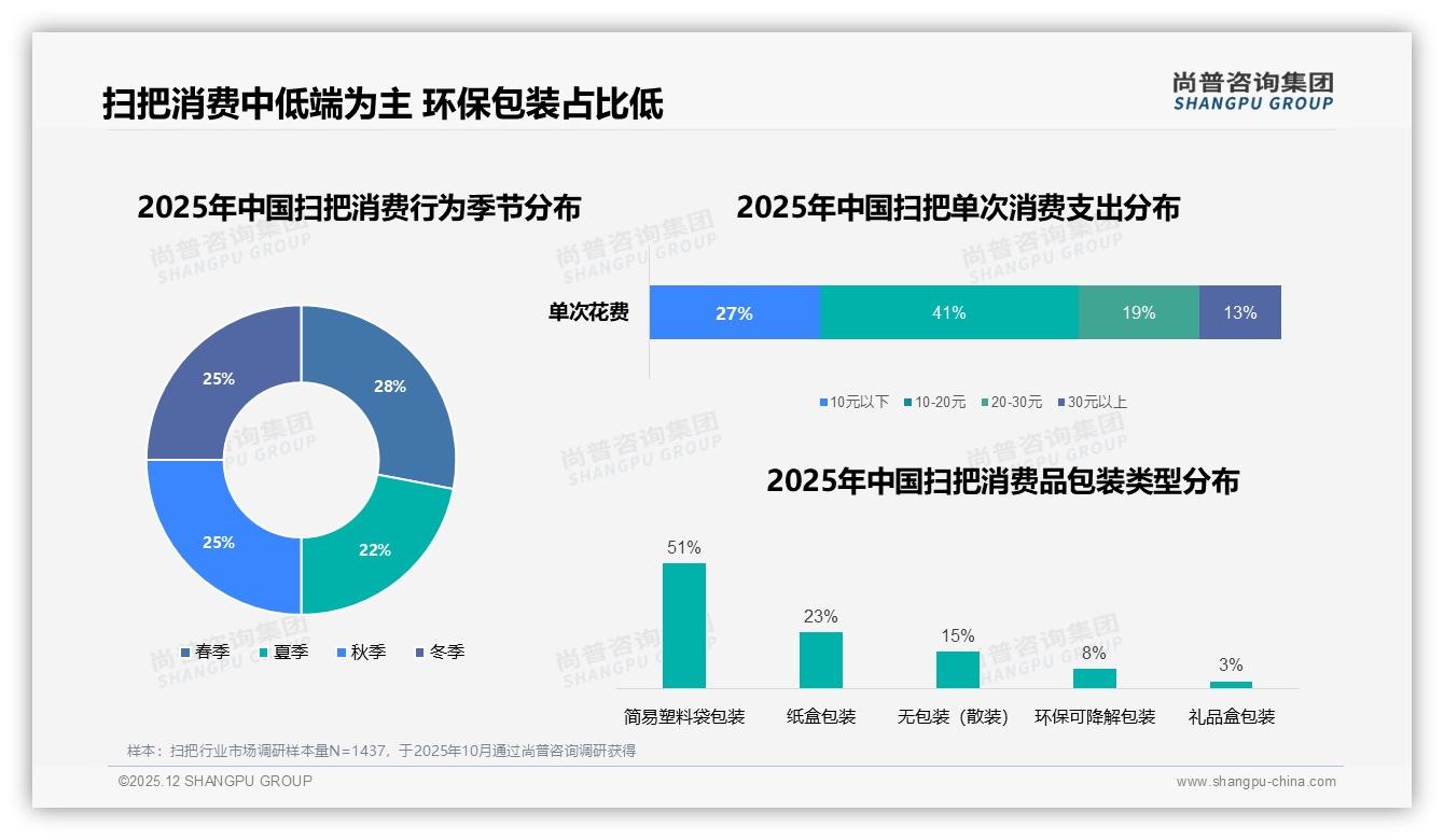 36到45岁人群31%撑动扫把换新，尚普咨询集团报告解读：中低价位21元是黄金带-2025年12月-扫把-38