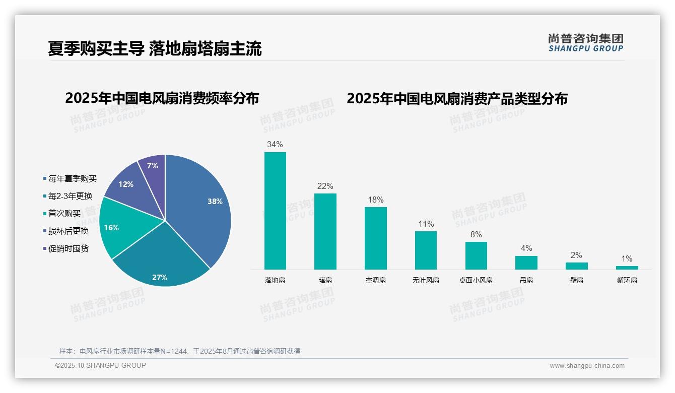 据尚普咨询集团报告:电风扇消费者38%夏季购买-2025年10月-电风扇-38