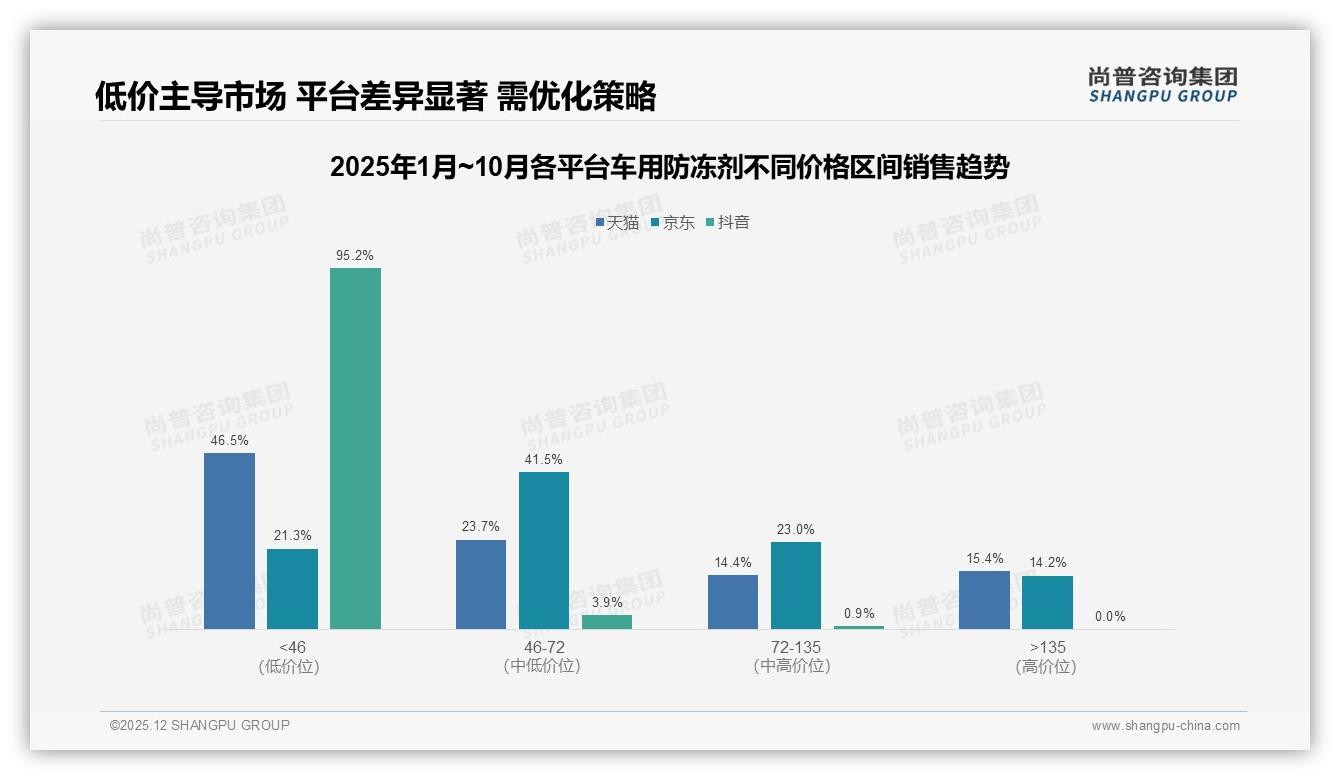 车用防冻剂84%国产主导，性能优先32%价格敏感28%，环保仅7%——尚普咨询集团独家披露-2025年12月-车用防冻剂-38
