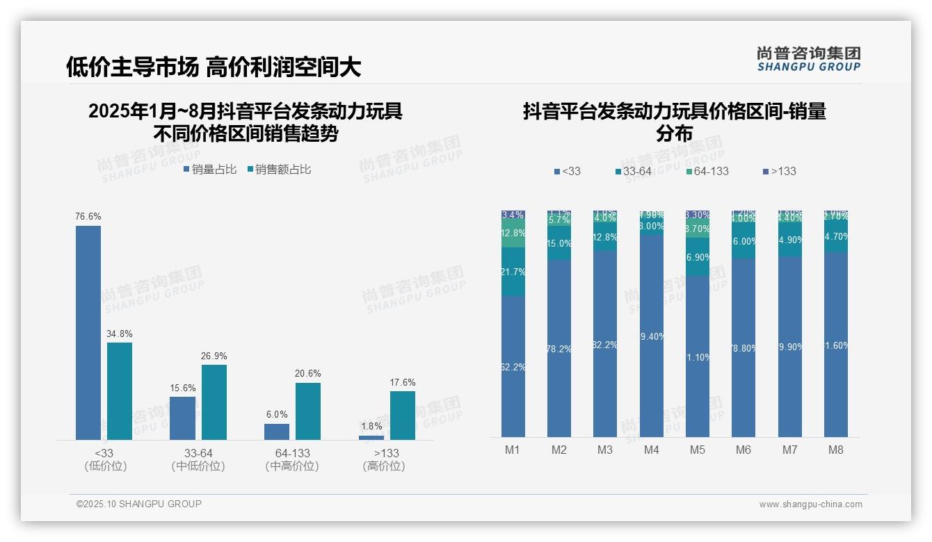 发条动力玩具低价产品销量占比81.6%主导市场——引自尚普咨询集团消费者调研报告-2025年10月-发条动力玩具-38