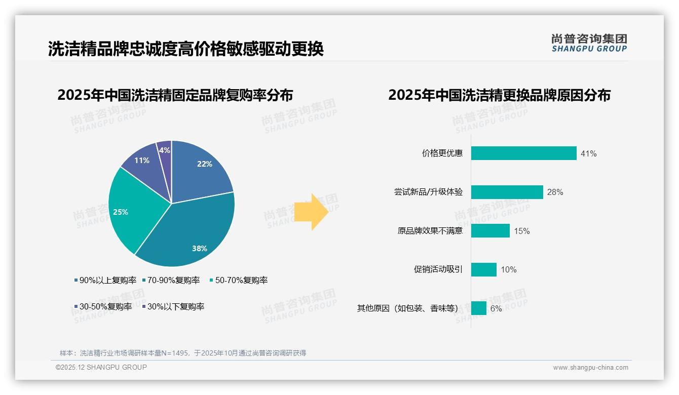 洗洁精推荐意愿仅12%，38%认为产品差异不大成绊脚石——尚普咨询集团独家披露-2025年12月-洗洁精-38