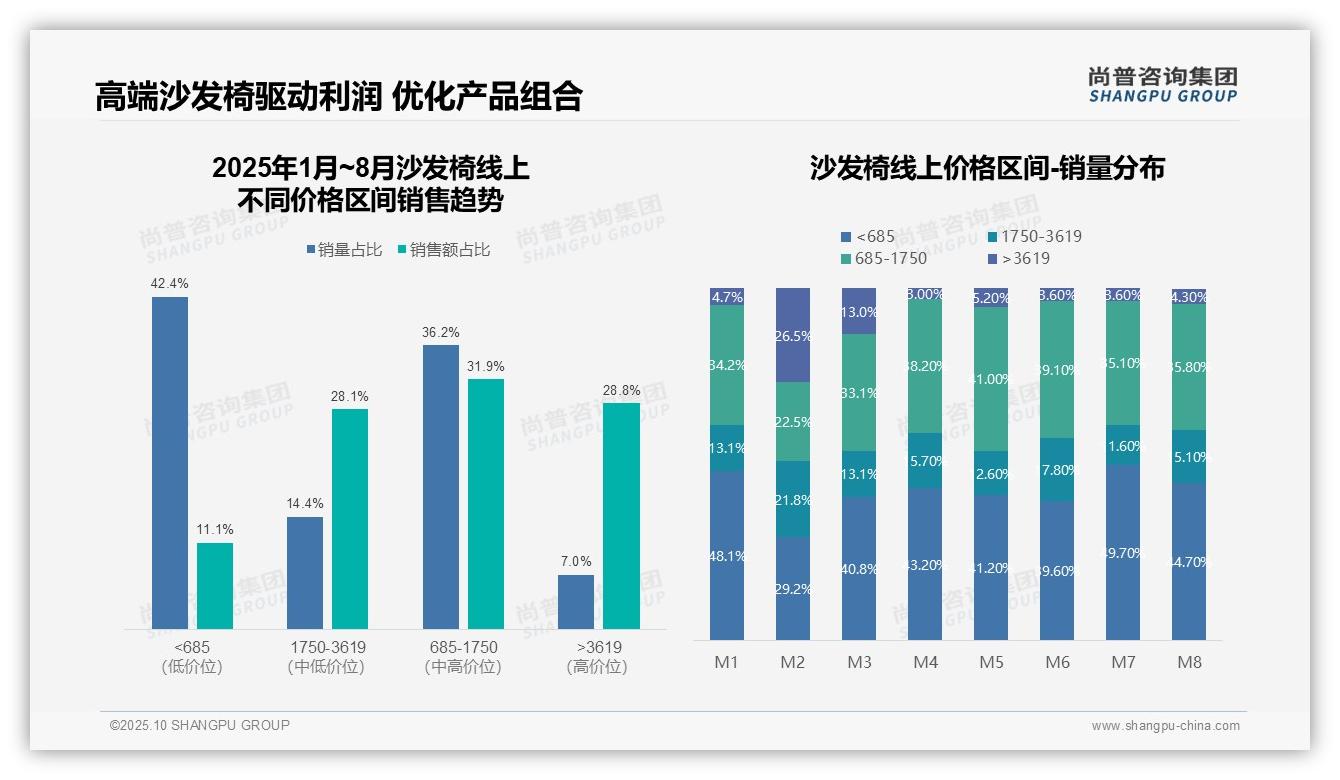 尚普咨询集团发布专项报告：高端沙发椅贡献56.9%销售额-2025年10月-沙发椅-38