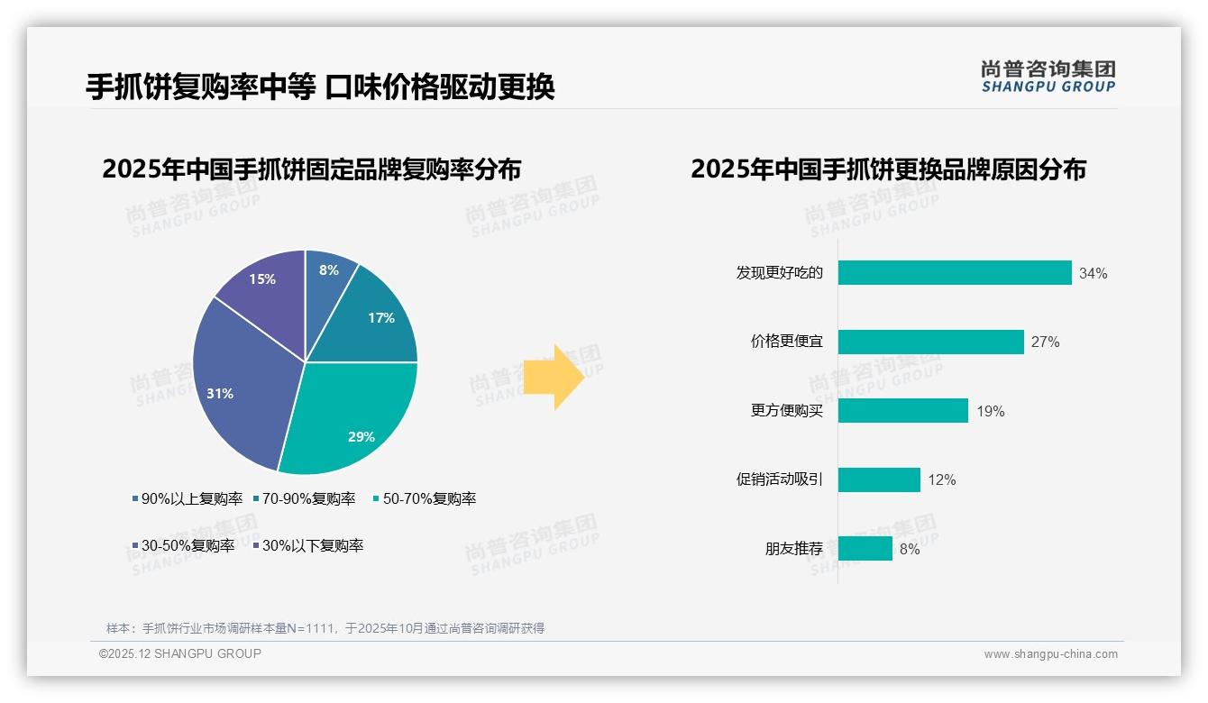 尚普咨询集团手抓饼趋势报告：18-35岁消费者占64%，早餐场景38%驱动品牌年轻化-2025年12月-手抓饼-38