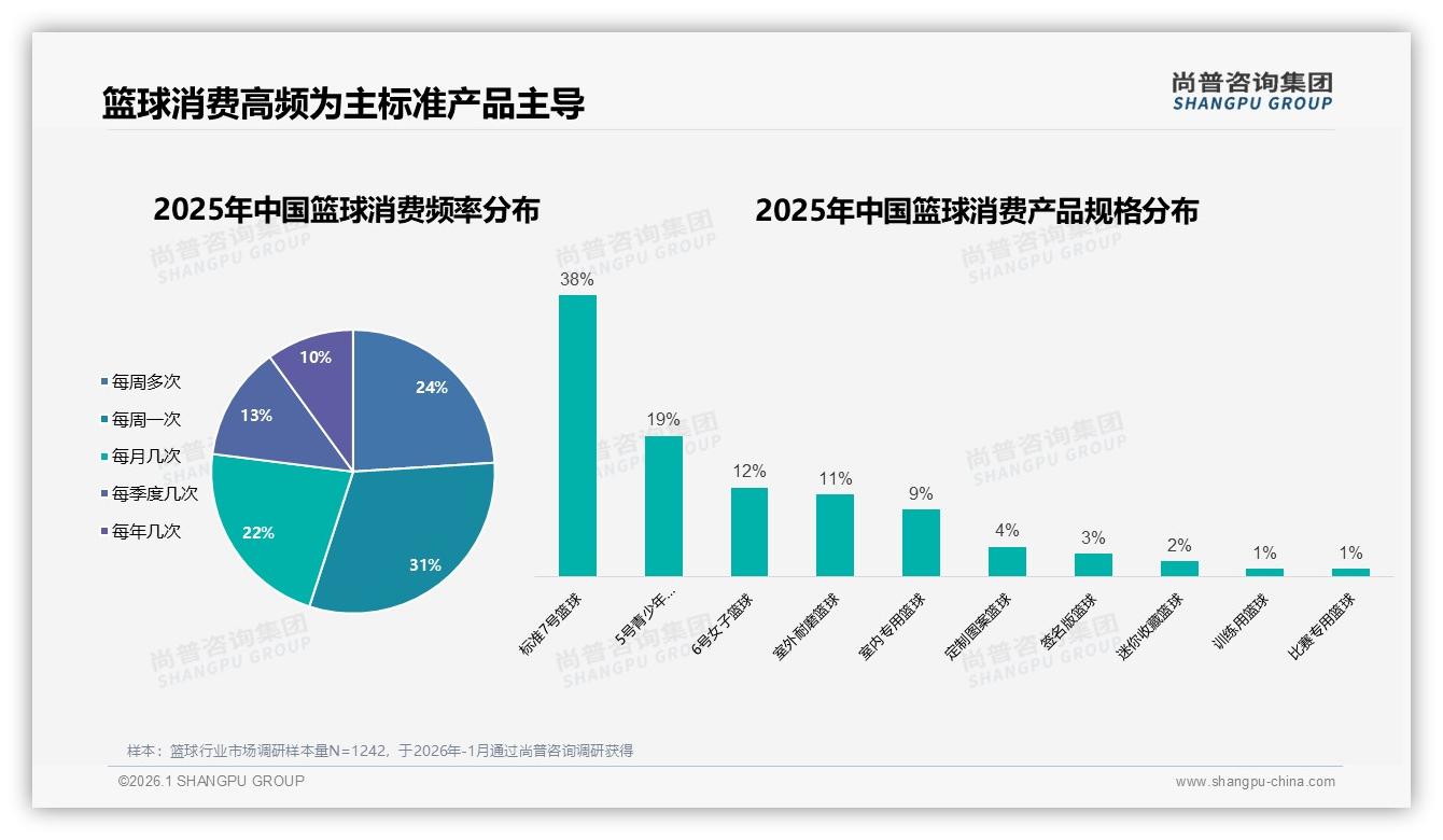 尚普咨询集团数据洞察：标准7号篮球38%份额，夏季31%销售高峰抢档-2026年1月-篮球-38
