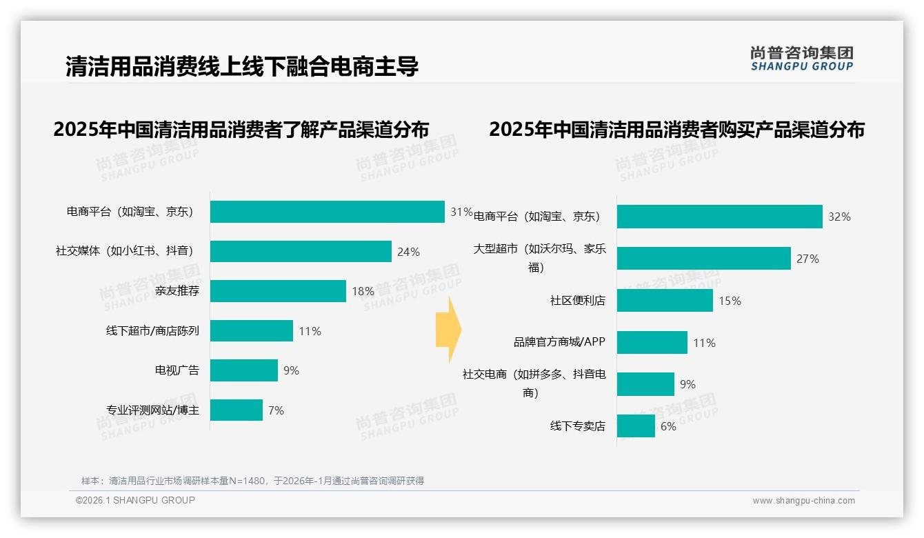 尚普咨询集团品类洞察：32%电商平台成清洁用品购买首选，社群口碑24%影响决策-2026年1月-清洁用品-38