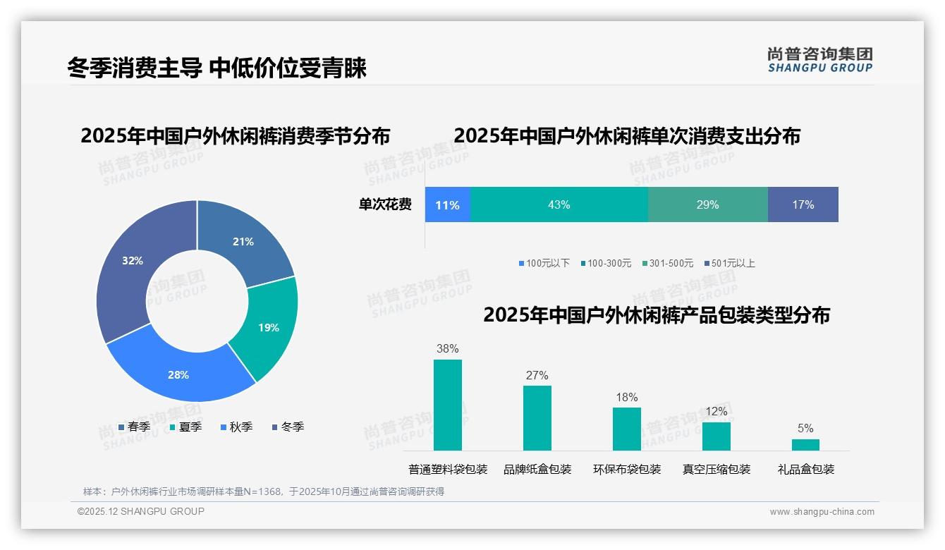 冬季消费占32%，户外休闲裤季节性爆款如何炼成——尚普咨询集团行业透视-2025年12月-户外休闲裤-38