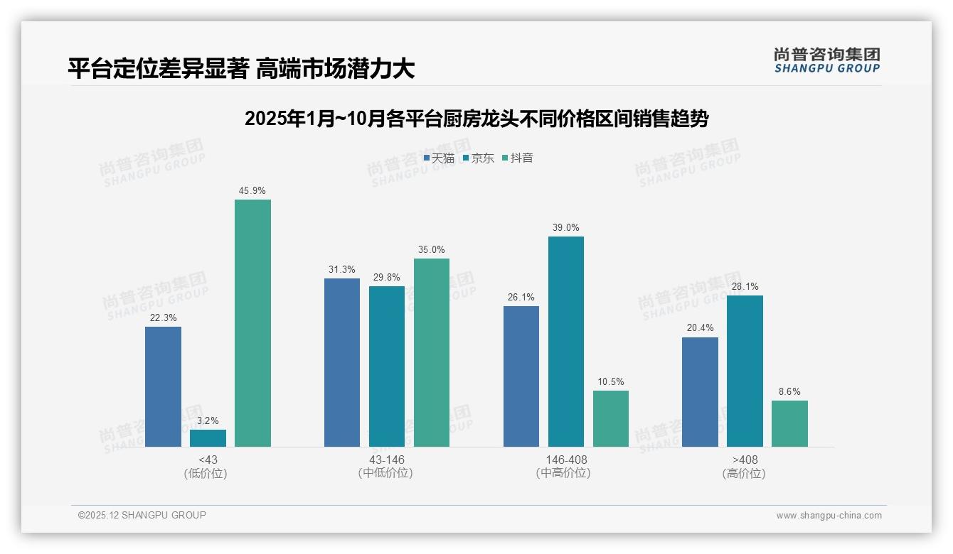 厨房龙头41%消费者价格上涨仍购买，尚普咨询集团年度复盘：品牌忠诚度尚可-2025年12月-厨房龙头-38