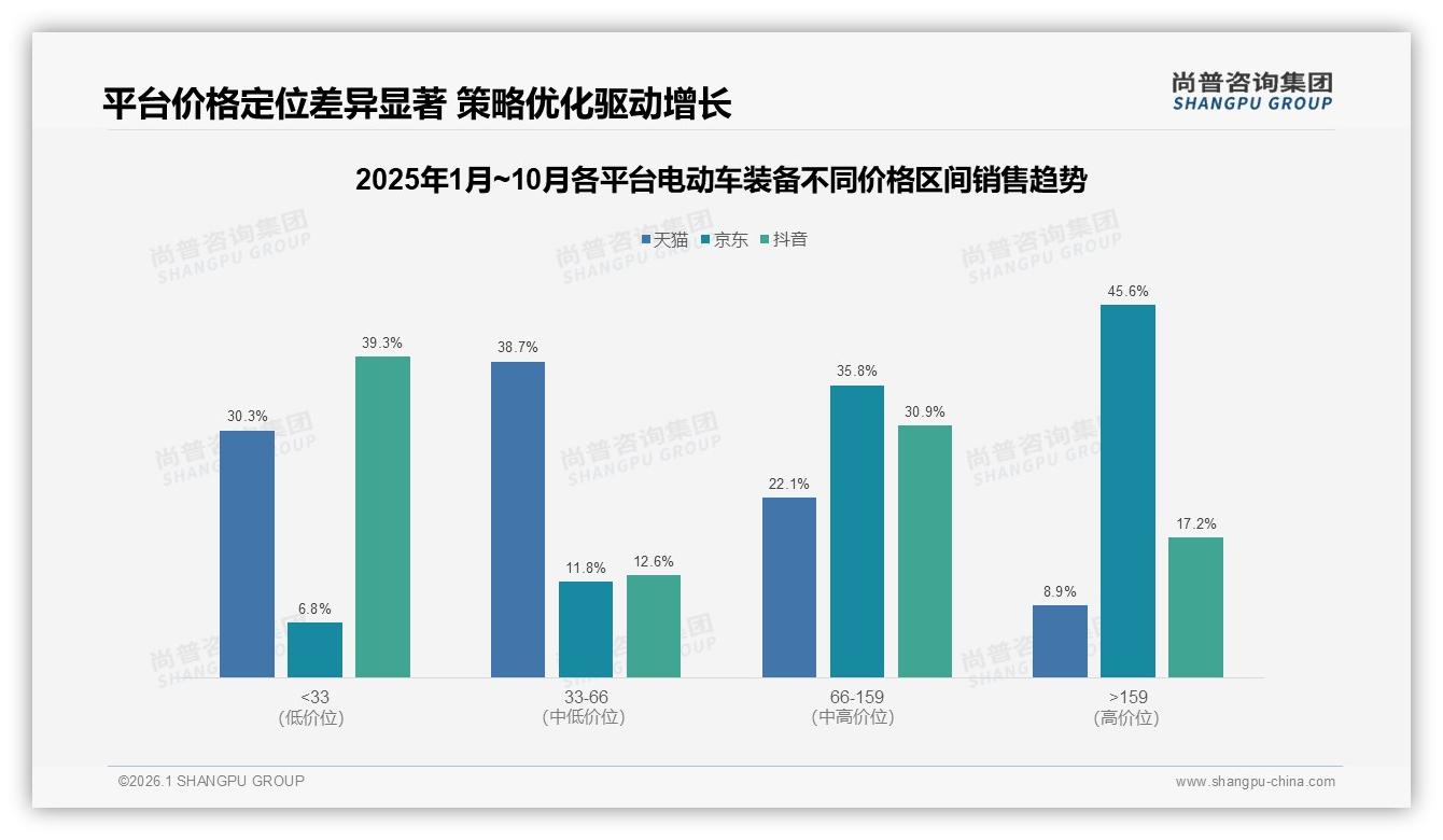 电动车装备59%新一线一线集中消费，尚普咨询集团年度复盘：下沉市场仍待激活-2026年1月-电动车装备-38