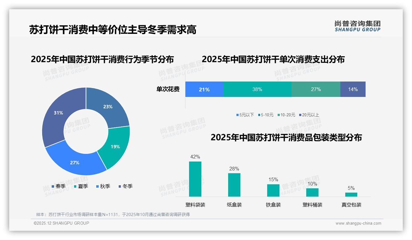智能搜索推荐27%需求唤醒苏打饼干品牌数字化升级-2025年12月-苏打饼干-38