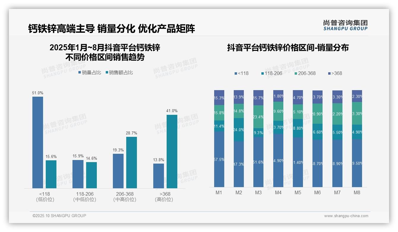高端价格带销售额占比41%警示过度依赖——尚普咨询集团独家报告-2025年10月-钙铁锌-38