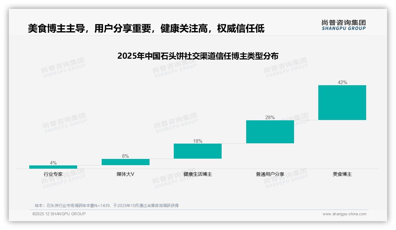 42%偶尔购买石头饼，尚普咨询集团数据洞察：随机消费撬动中端包装-2025年12月-石头饼-38