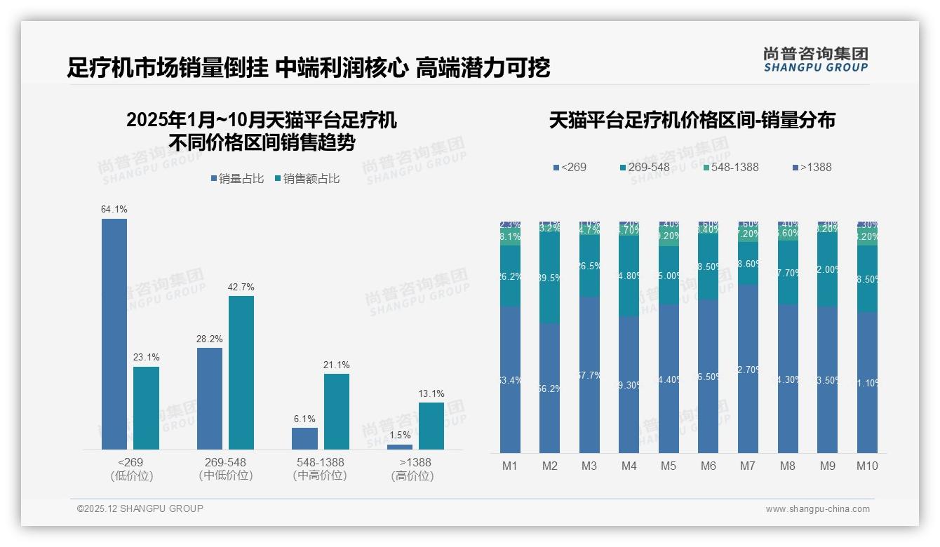 足疗机促销依赖46%价格涨10%换品牌25%，500-1000元带量策略尚普咨询集团数据洞察-2025年12月-足疗机-38