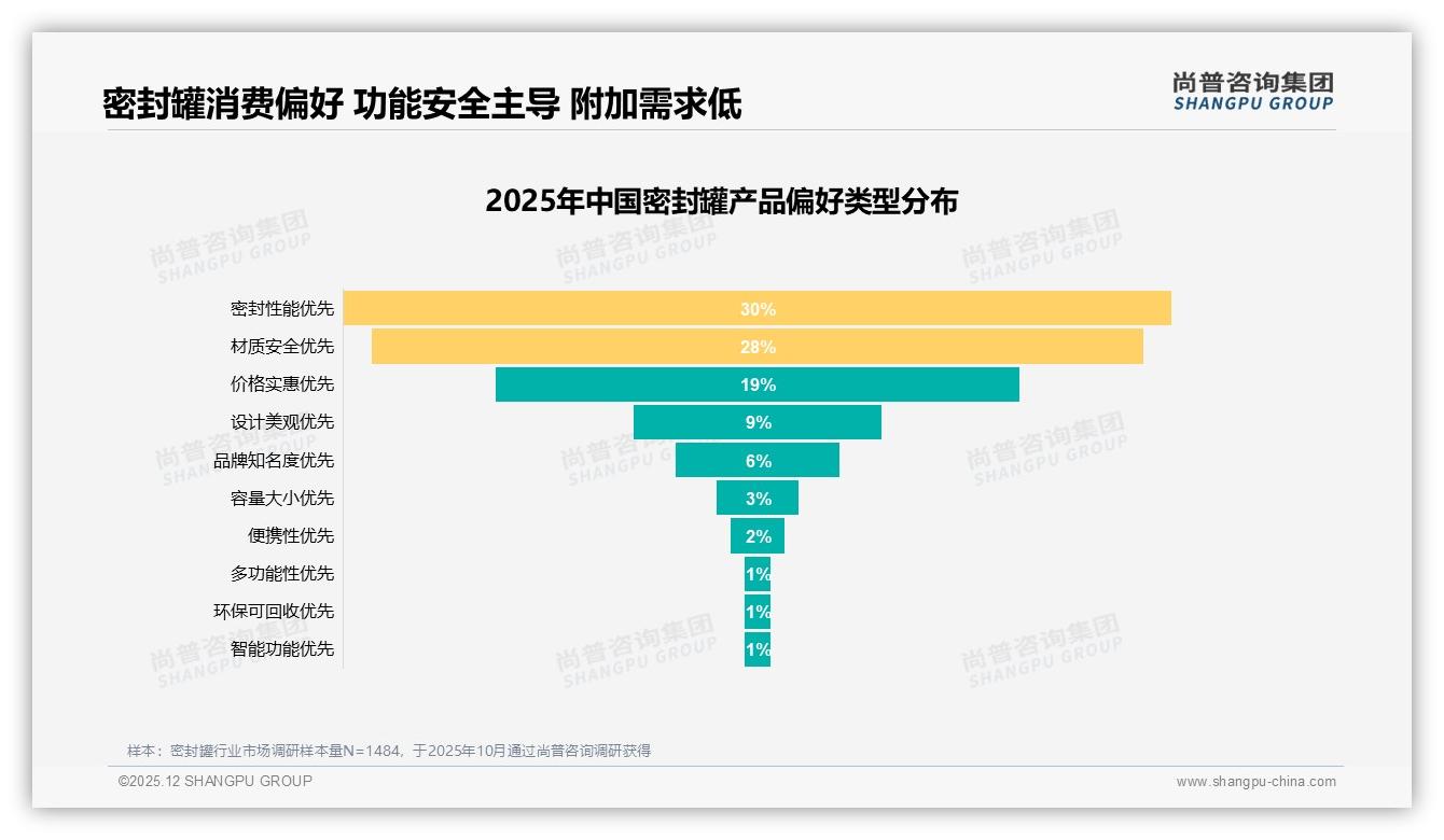 尚普咨询集团权威发布：26到35岁女性占38%主导密封罐低价消费-2025年12月-密封罐-38