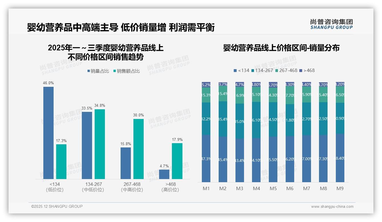 31%消费者首要关注婴幼营养品安全，安全科学成品牌溢价突破口——尚普咨询集团报告披露-2025年12月-婴幼营养品-38