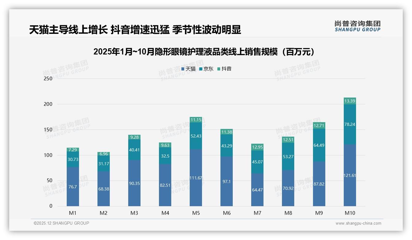 天猫占45%份额领跑隐形眼镜护理液线上渠道，抖音增速快但仅6%——尚普咨询集团数据洞察-2025年12月-隐形眼镜护理液-38