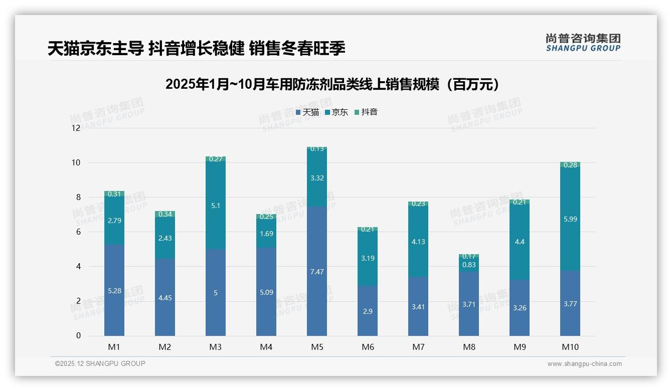 尚普咨询集团趋势雷达：车用防冻剂冬季39%秋季31%销量集中，品牌旺季前铺货58%塑料瓶装-2025年12月-车用防冻剂-38