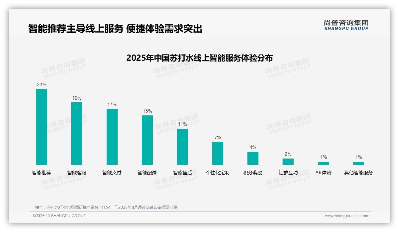 社交媒体广告偏好34%主导消费决策——尚普咨询集团报告深度解析-2025年10月-苏打水-38