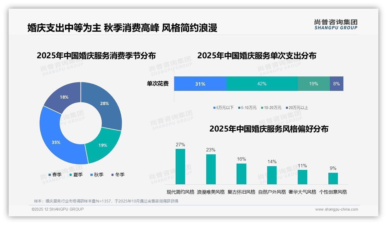 婚庆服务5到12万元收入52%消费者买单，本地品牌63%份额碾压连锁——尚普咨询集团报告披露-2025年12月-婚庆服务-38
