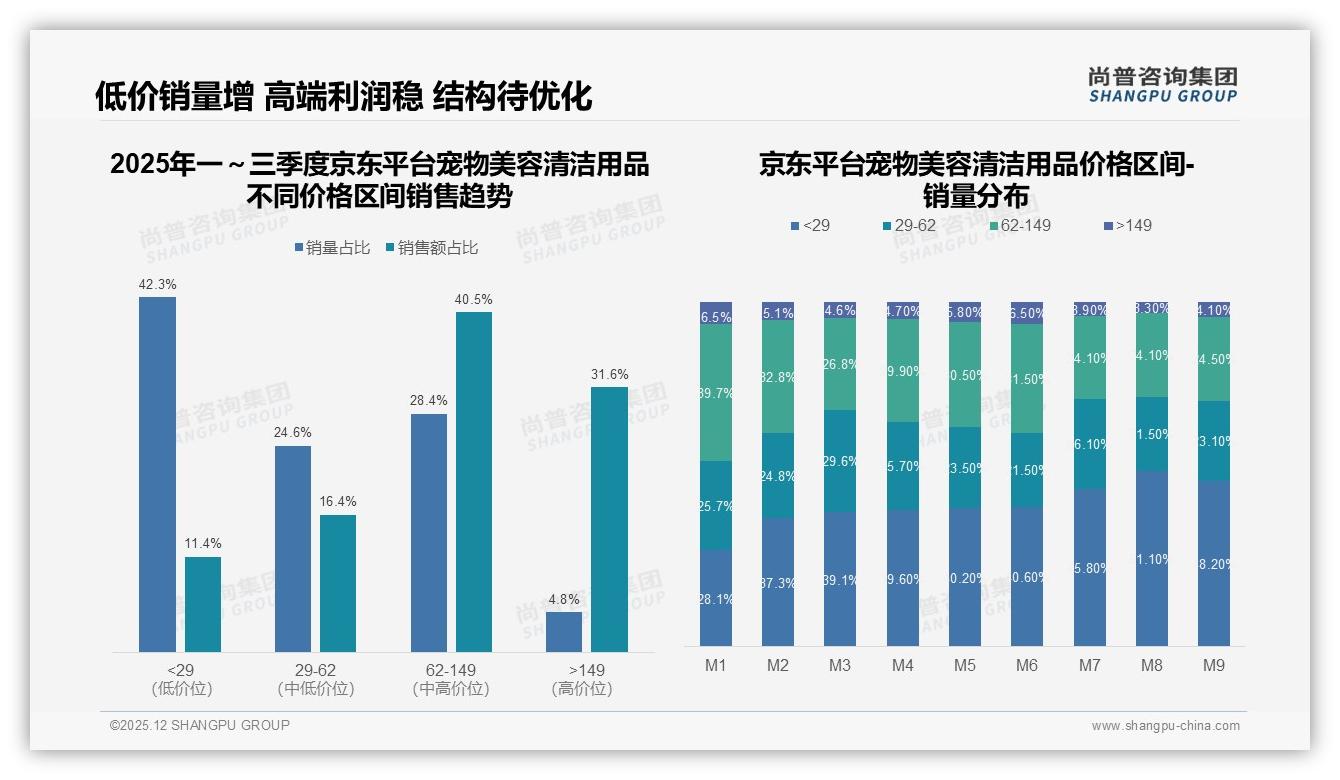 尚普咨询集团深度调研：30到50元价格段占35%宠物美容清洁用品销量，涨价10%后42%仍忠于原品牌-2025年12月-宠物美容清洁用品-38