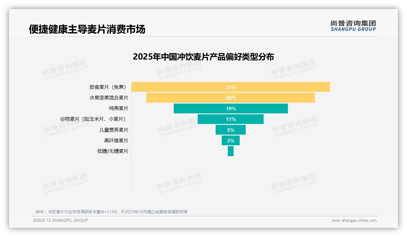 尚普咨询集团年度复盘：仅17%高复购率暴露冲饮麦片品牌忠诚缺口，新口味成34%换品牌主因-2025年12月-冲饮麦片-38