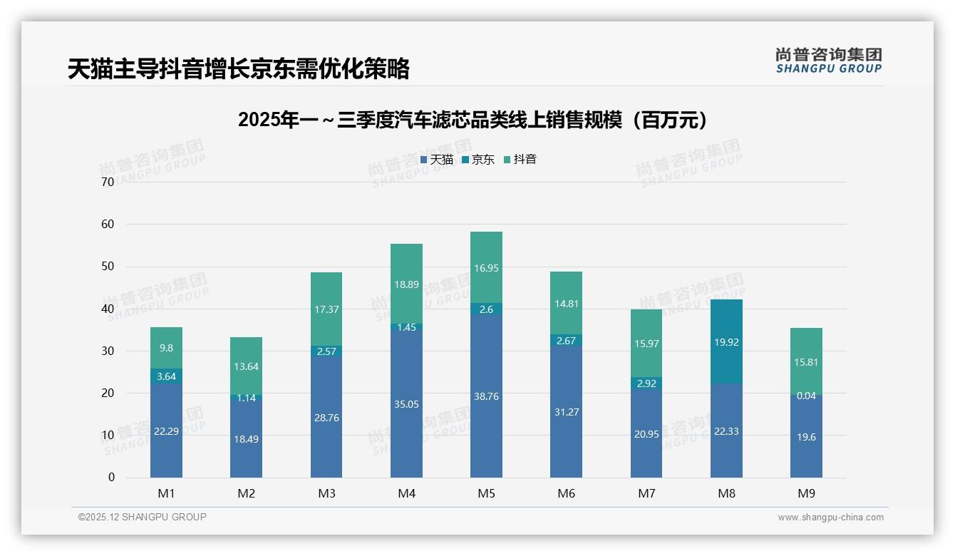 汽车滤芯70%消费者定期更换，空气空调机油滤清器占81%——尚普咨询集团白皮书指出-2025年12月-汽车滤芯-38