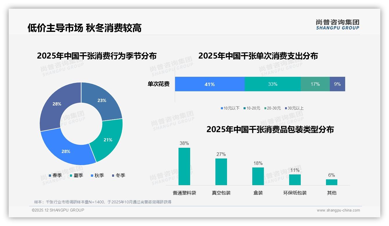 500g千张规格占34%销量，家庭厨房主流包装——尚普咨询集团报告披露-2025年12月-千张-38