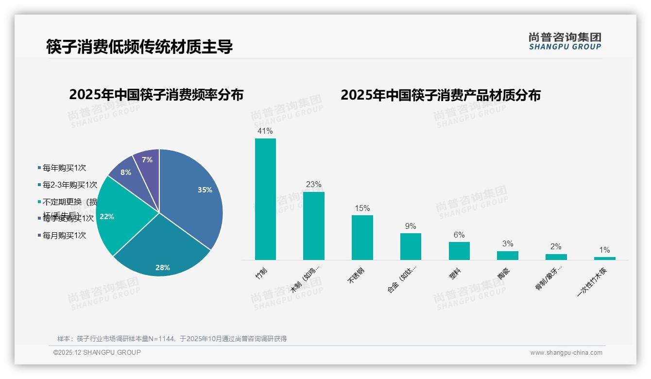 家庭场景67%占比，11-20元价格带35%接受度，筷子品牌锁定性价比——尚普咨询集团筷子品类研究摘要-2025年12月-筷子-38