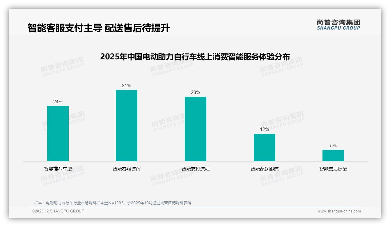 41%首购电动助力自行车新手涌入，3000元价位成最大流量入口——尚普咨询集团报告披露-2025年12月-电动助力自行车-38