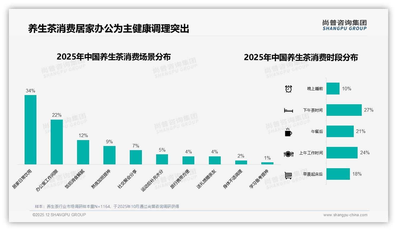 41%消费者仅接受30元以下养生茶，低价高频成2025主流——尚普咨询集团报告披露-2025年12月-养生茶-38