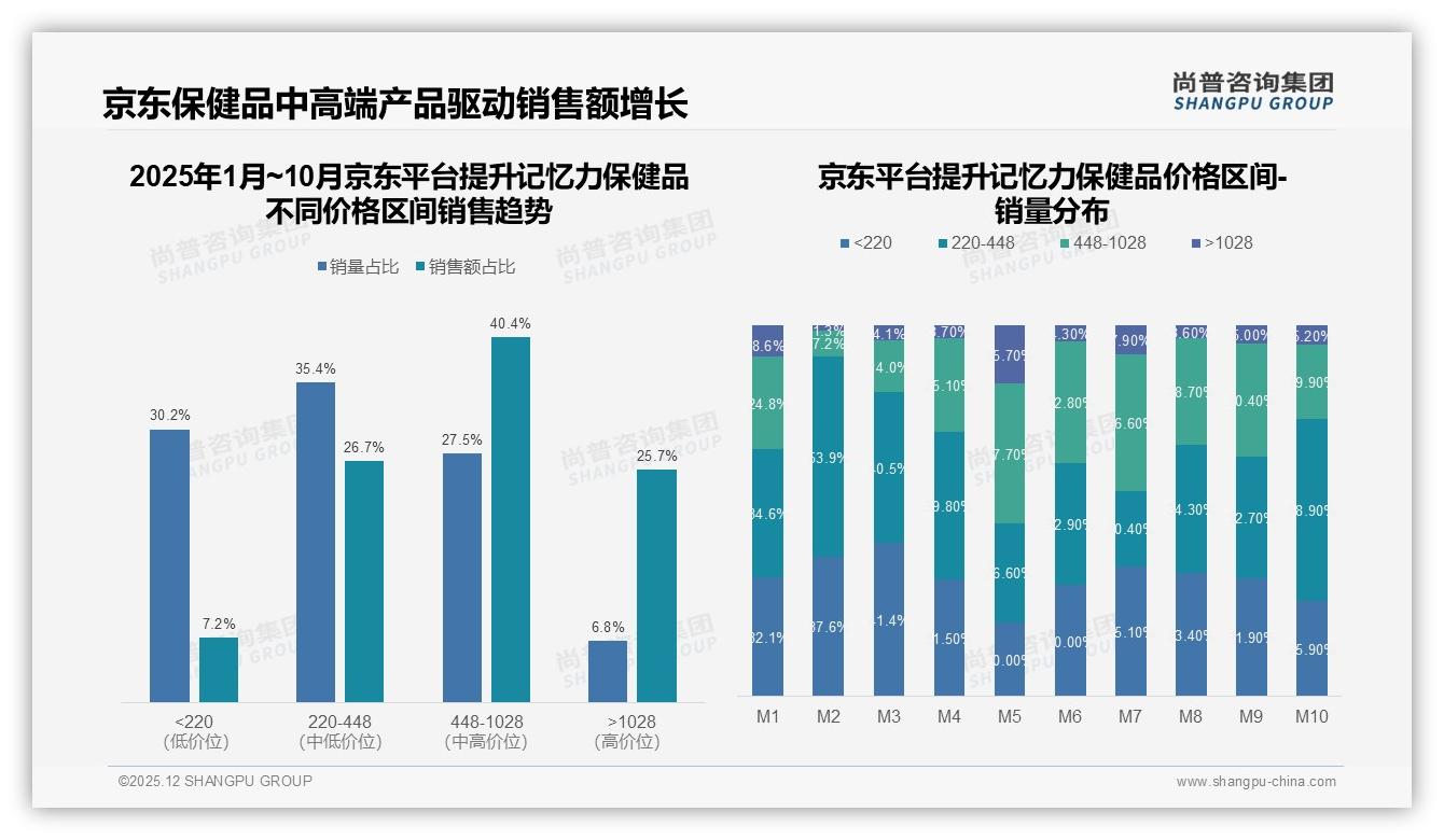功效30%安全24%驱动提升记忆力保健品购买，品牌信任缺口24%待补——尚普咨询集团白皮书指出-2025年12月-提升记忆力保健品-38