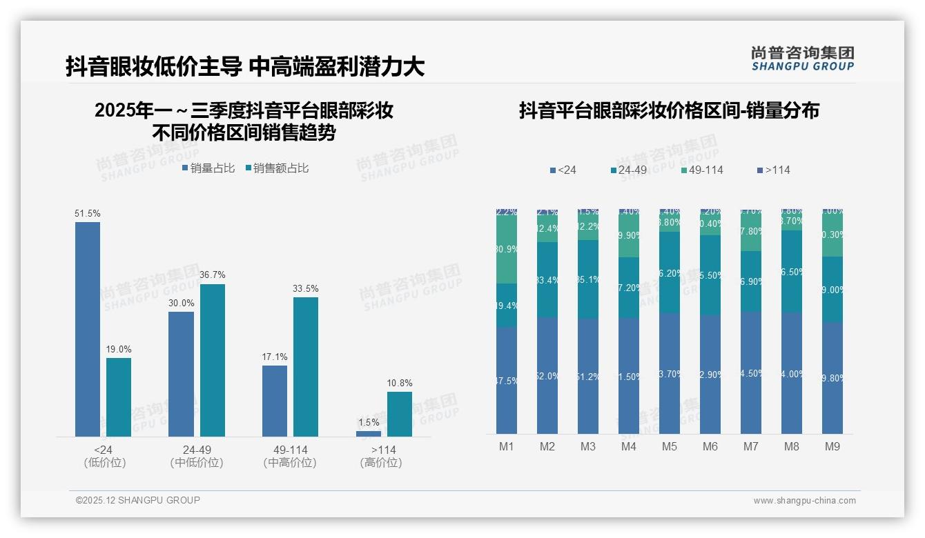 尚普咨询集团深度调研：62%高频使用眼部彩妆，眼影盘32%规格成囤货热点-2025年12月-眼部彩妆-38