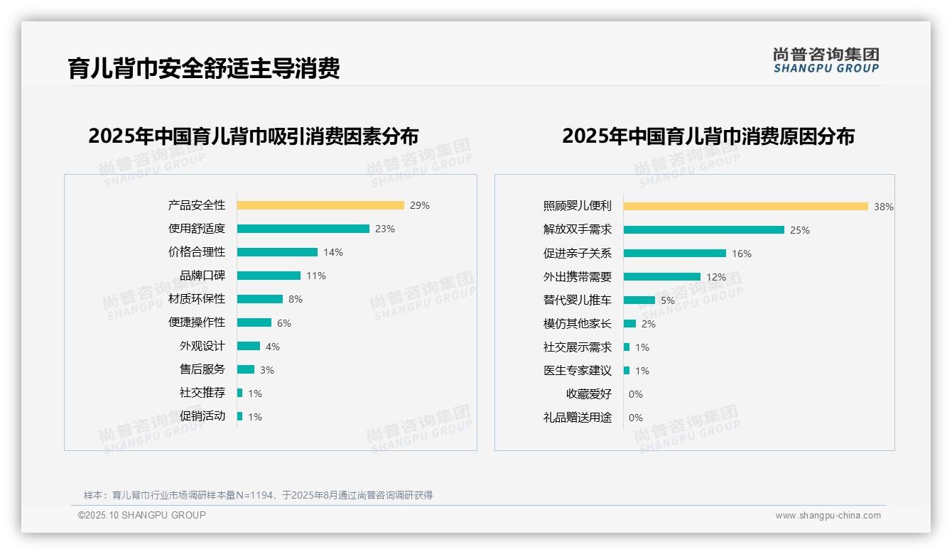 73%育儿背巾用户持积极推荐态度，尚普咨询集团报告完整数据已发布-2025年10月-育儿背巾-38
