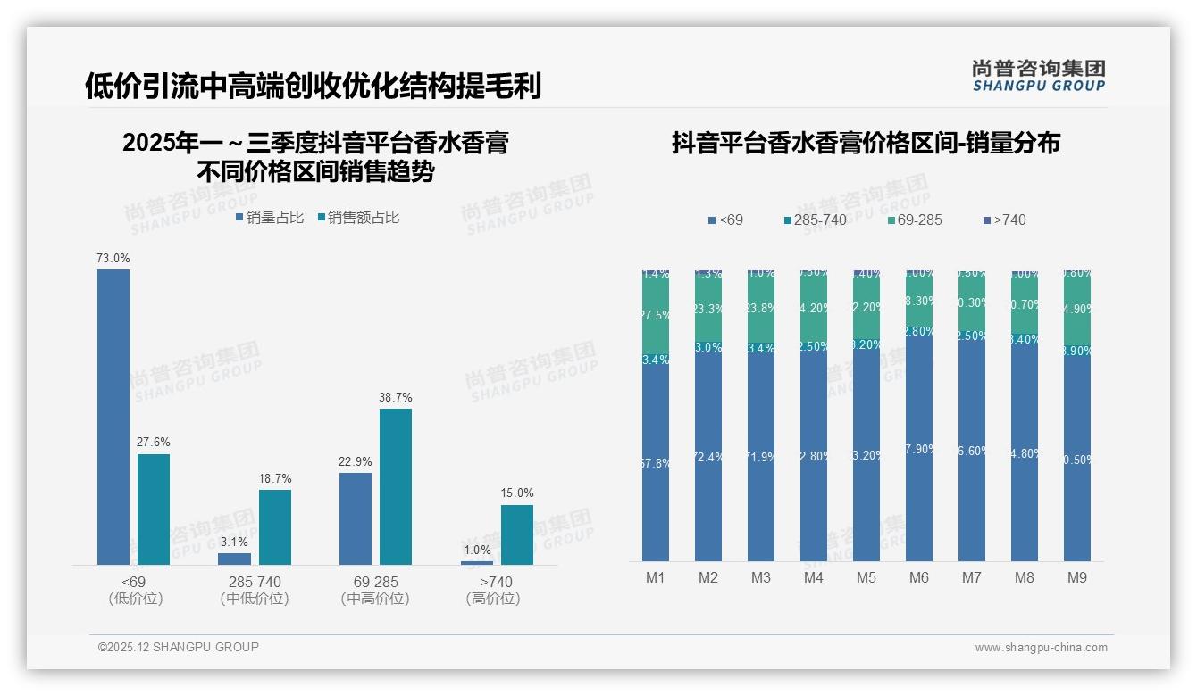 高端价位740元以上38.9%销售额占比揭示香水香膏利润高地，抖音低价73%销量走量-2025年12月-香水香膏-38