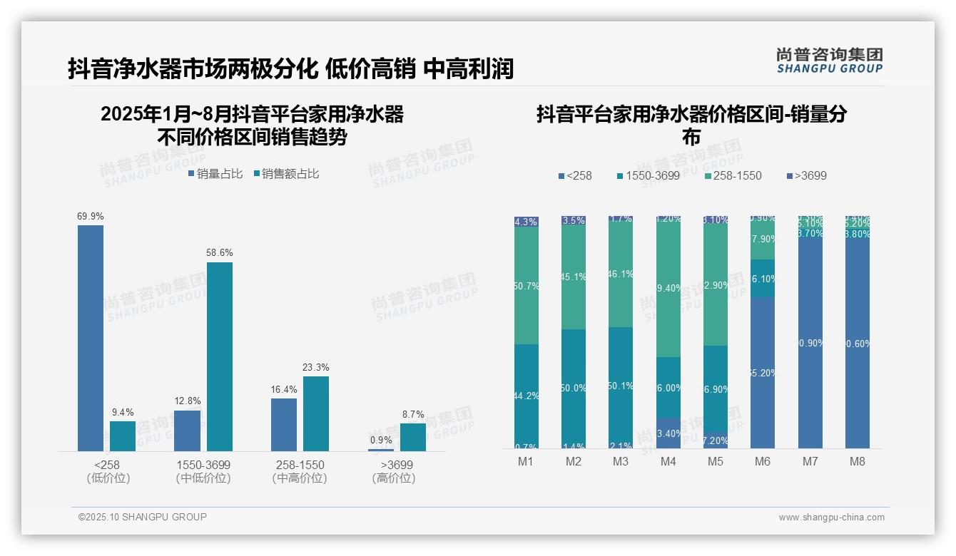 决策参考：尚普咨询集团报告强调家用净水器低端销量占比77.5%-2025年10月-家用净水器-38