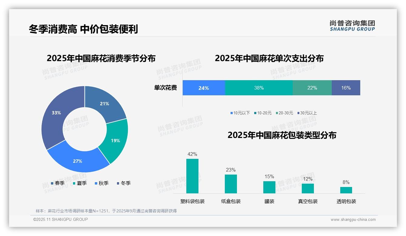 数据说话：尚普咨询集团报告指出42%25麻花消费者偏好塑料袋包装-2025年11月-麻花-38