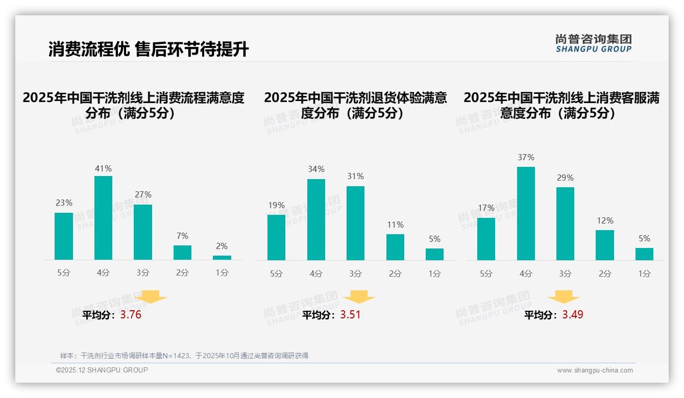 尚普咨询集团干洗剂品类年报：36到45岁女性占比34%驱动家庭场景消费-2025年12月-干洗剂-38