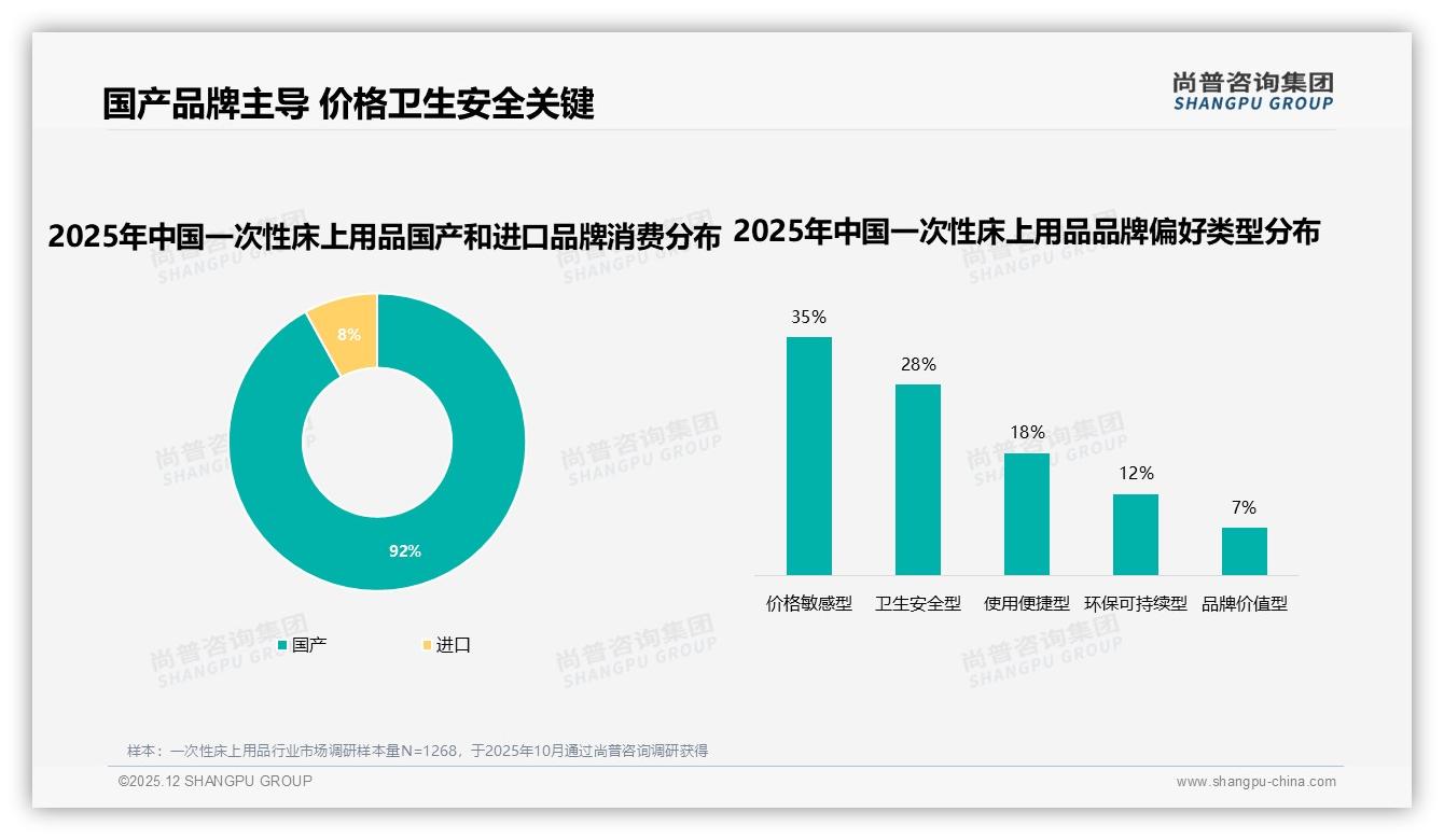 尚普咨询集团独家披露：国产92%碾压进口，一次性床上用品本土供应链红利爆发-2025年12月-一次性床上用品-38
