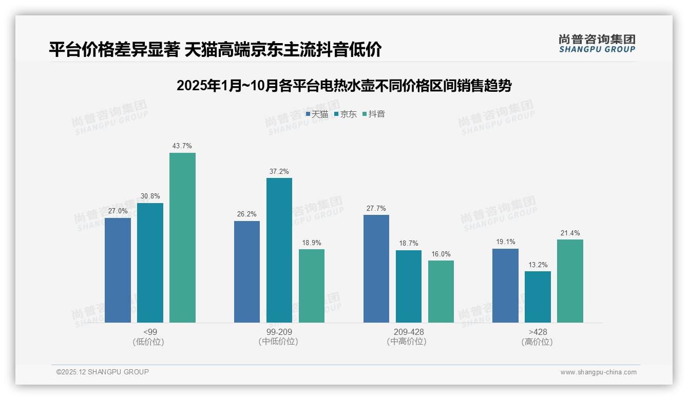 抖音低价85.5%销量占比走量，高端428元区间21.4%销售额利润高——尚普咨询集团电热水壶品类年报-2025年12月-电热水壶-38