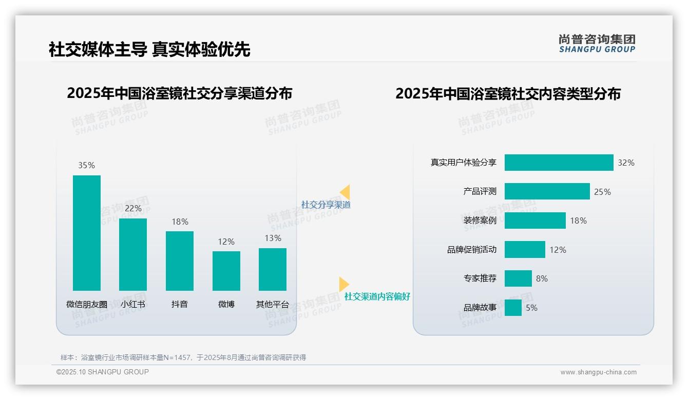 35%消费者最信任家装设计师——引自尚普咨询集团消费者调研报告-2025年10月-浴室镜-38