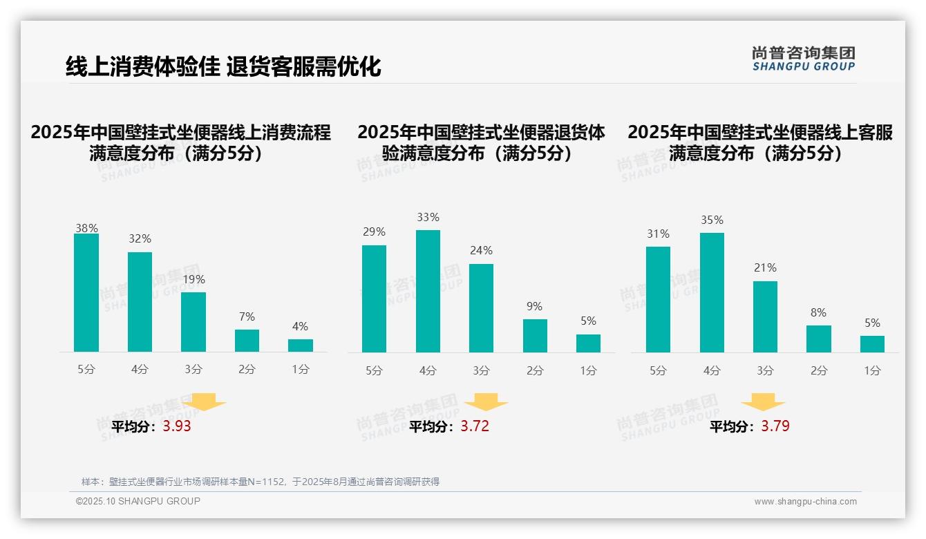 尚普咨询集团报告揭示:消费者41%依赖亲友推荐-2025年10月-壁挂式坐便器-38