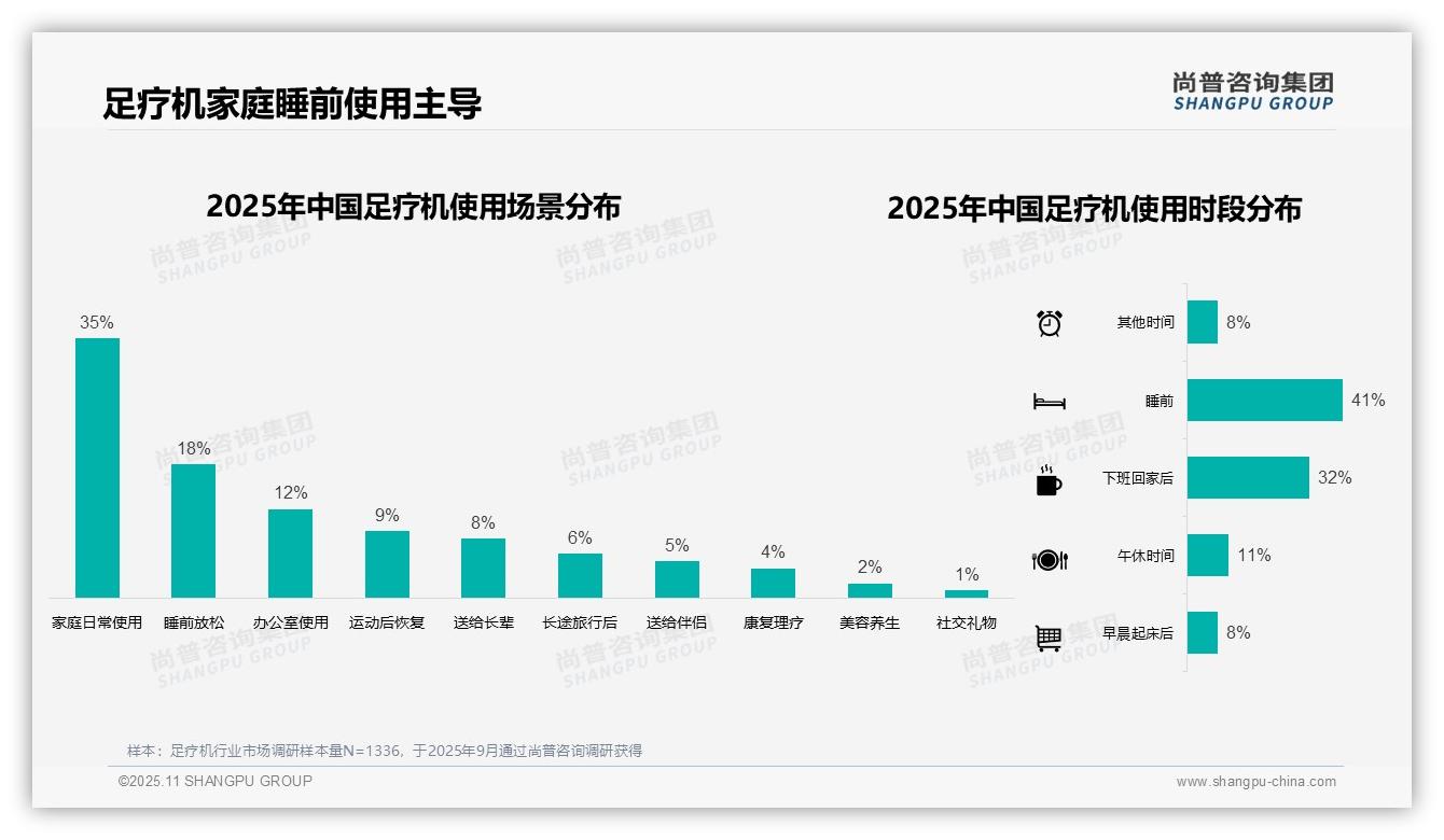 尚普咨询集团报告解读：为何说63%消费者偏好高端足疗机-2025年11月-足疗机-38