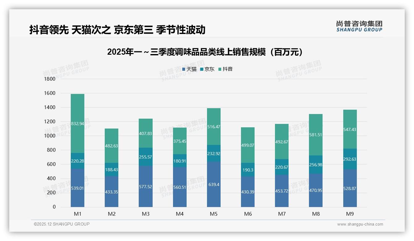 尚普咨询集团独家披露：智能搜索推荐22%需求第一入口，一键补货12%提效空间-2025年12月-调味品-38