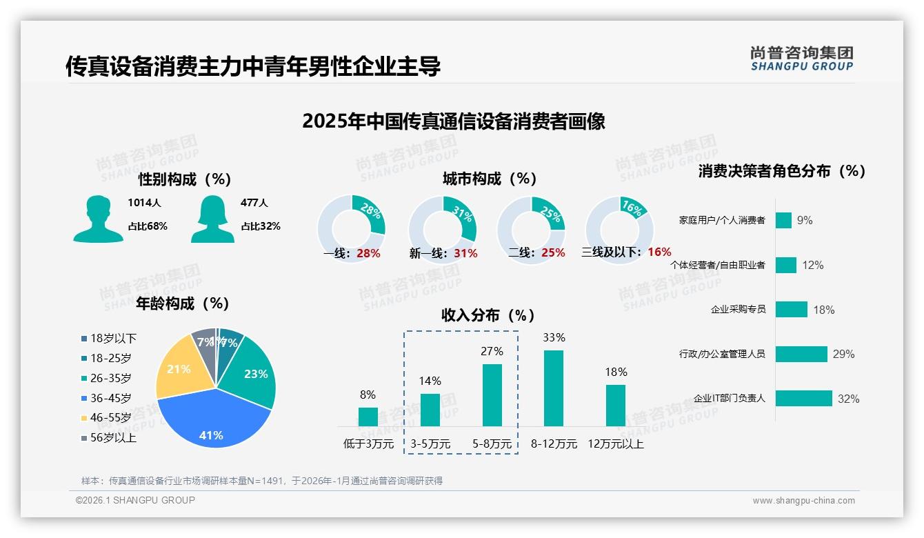 尚普咨询集团权威发布：68%男性消费者主导传真通信设备，36-45岁占比41%刚需强劲-2026年1月-传真通信设备-38