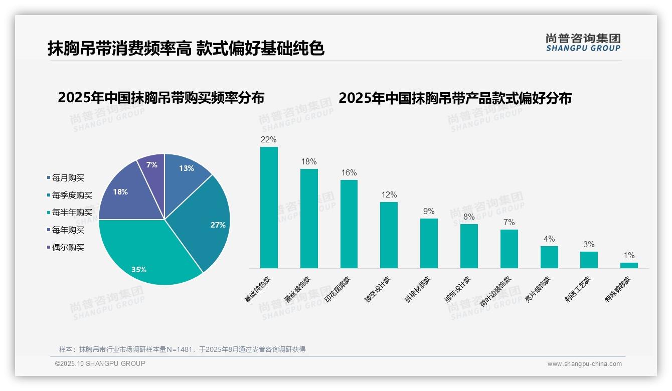 88%女性是抹胸吊带消费主力——尚普咨询集团报告深度解析-2025年10月-抹胸吊带-38